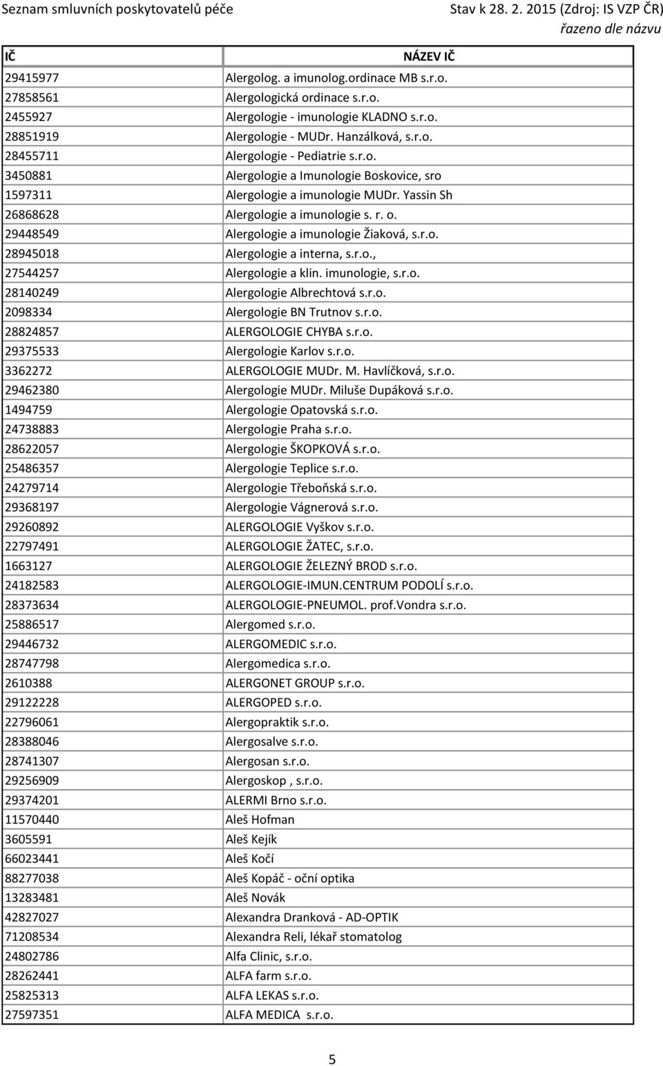 r.o., 27544257 Alergologie a klin. imunologie, s.r.o. 28140249 Alergologie Albrechtová s.r.o. 2098334 Alergologie BN Trutnov s.r.o. 28824857 ALERGOLOGIE CHYBA s.r.o. 29375533 Alergologie Karlov s.r.o. 3362272 ALERGOLOGIE MUDr.