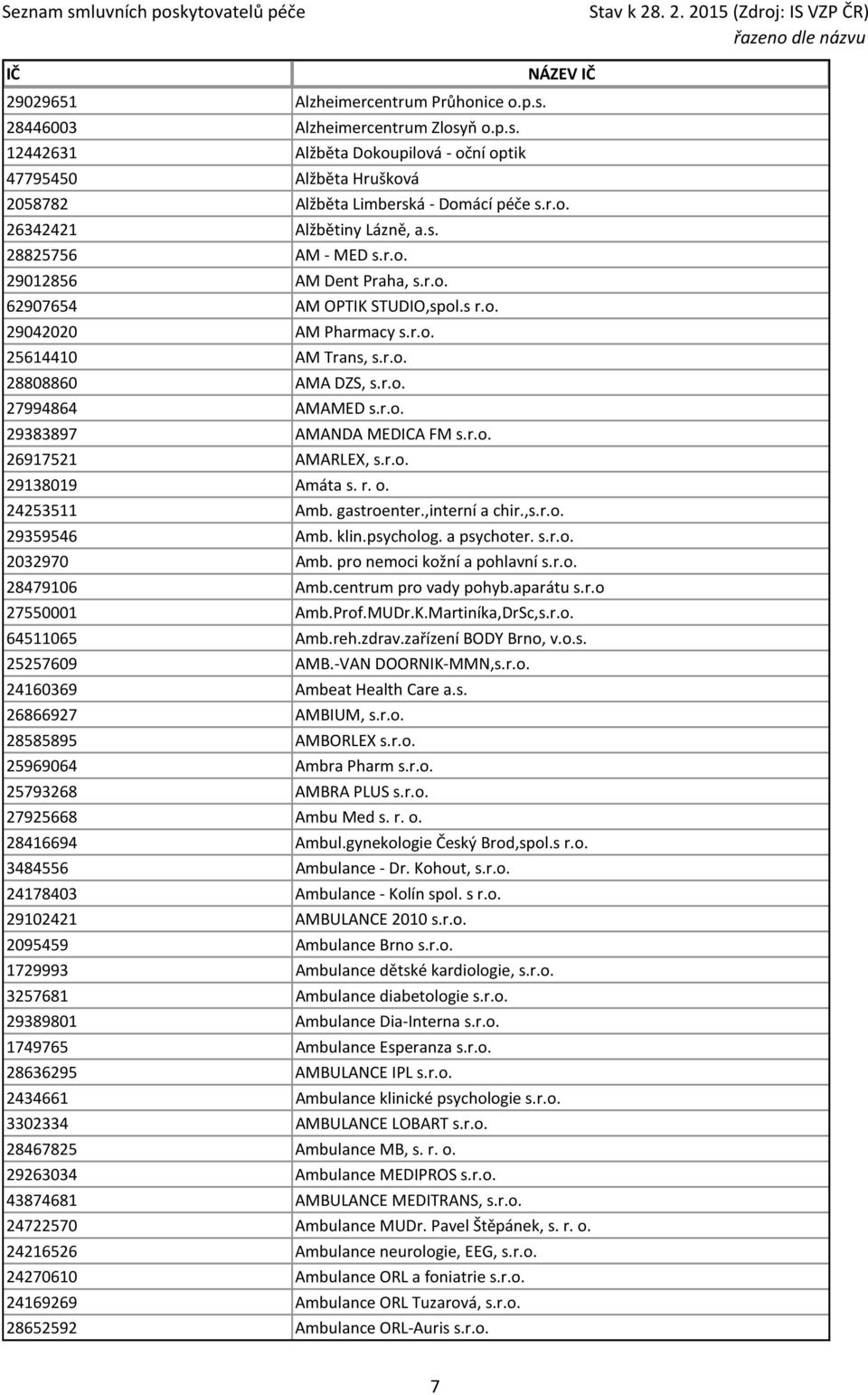 r.o. 26917521 AMARLEX, s.r.o. 29138019 Amáta s. r. o. 24253511 Amb. gastroenter.,interní a chir.,s.r.o. 29359546 Amb. klin.psycholog. a psychoter. s.r.o. 2032970 Amb. pro nemoci kožní a pohlavní s.r.o. 28479106 Amb.