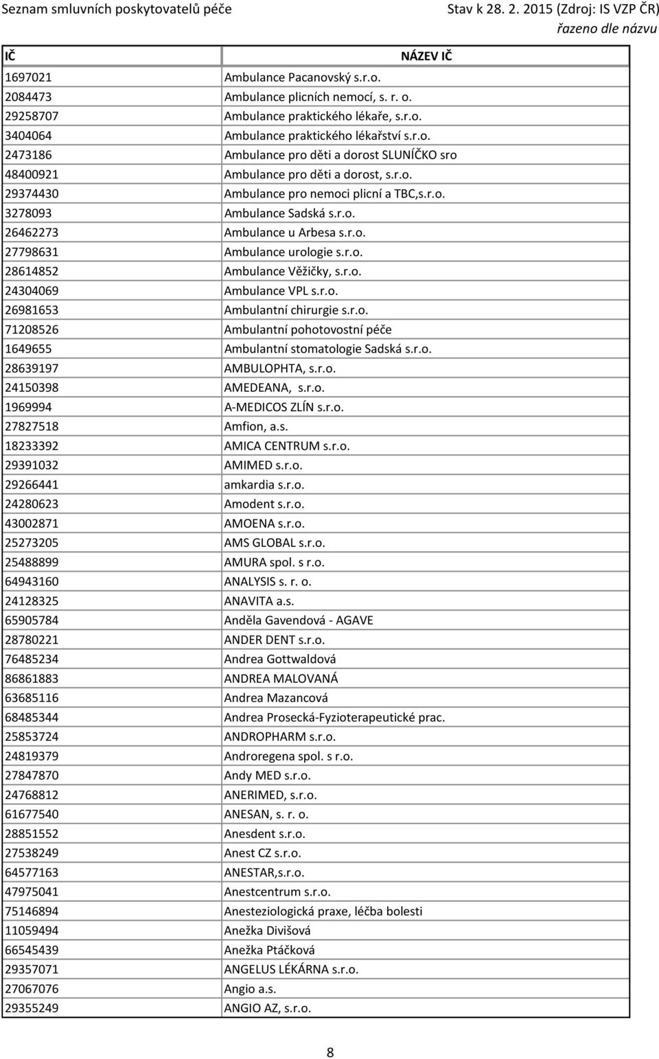 r.o. 26981653 Ambulantní chirurgie s.r.o. 71208526 Ambulantní pohotovostní péče 1649655 Ambulantní stomatologie Sadská s.r.o. 28639197 AMBULOPHTA, s.r.o. 24150398 AMEDEANA, s.r.o. 1969994 A-MEDICOS ZLÍN s.