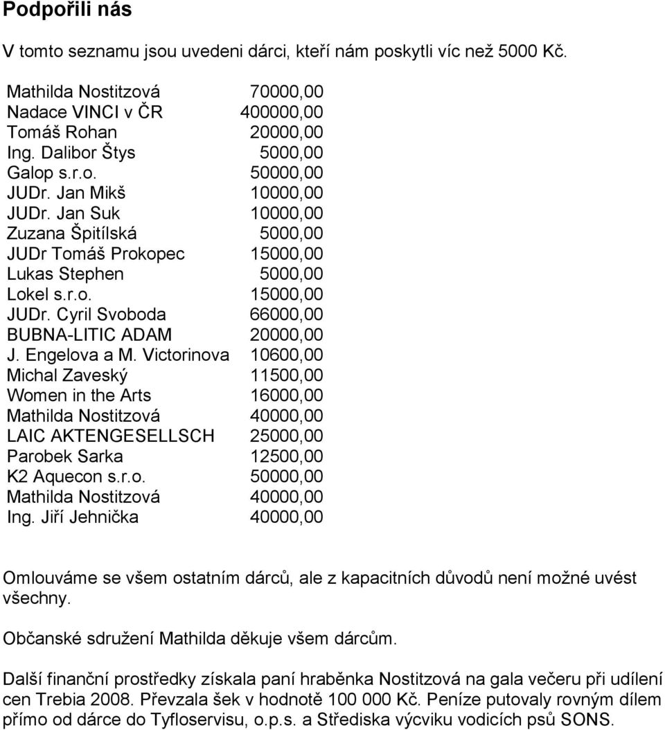 Engelova a M. Victorinova 10600,00 Michal Zaveský 11500,00 Women in the Arts 16000,00 Mathilda Nostitzová 40000,00 LAIC AKTENGESELLSCH 25000,00 Parobek Sarka 12500,00 K2 Aquecon s.r.o. 50000,00 Mathilda Nostitzová 40000,00 Ing.