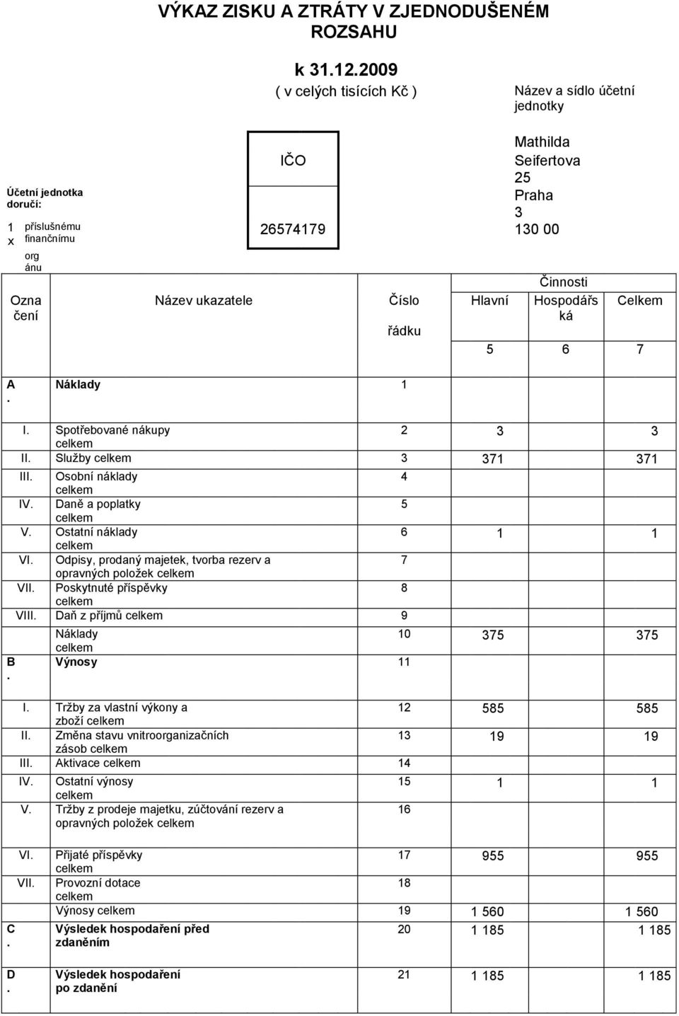 ukazatele Číslo Hlavní Hospodářs Celkem ká řádku 5 6 7 A. Náklady 1 B. I. Spotřebované nákupy 2 3 3 II. Sluţby 3 371 371 III. Osobní náklady 4 IV. Daně a poplatky 5 V. Ostatní náklady 6 1 1 VI.