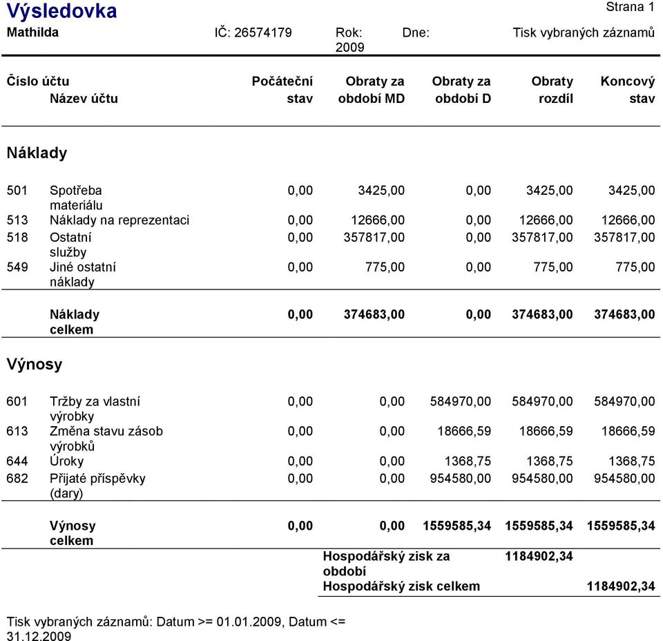náklady 0,00 775,00 0,00 775,00 775,00 Náklady 0,00 374683,00 0,00 374683,00 374683,00 Výnosy 601 Trţby za vlastní 0,00 0,00 584970,00 584970,00 584970,00 výrobky 613 Změna stavu zásob 0,00 0,00