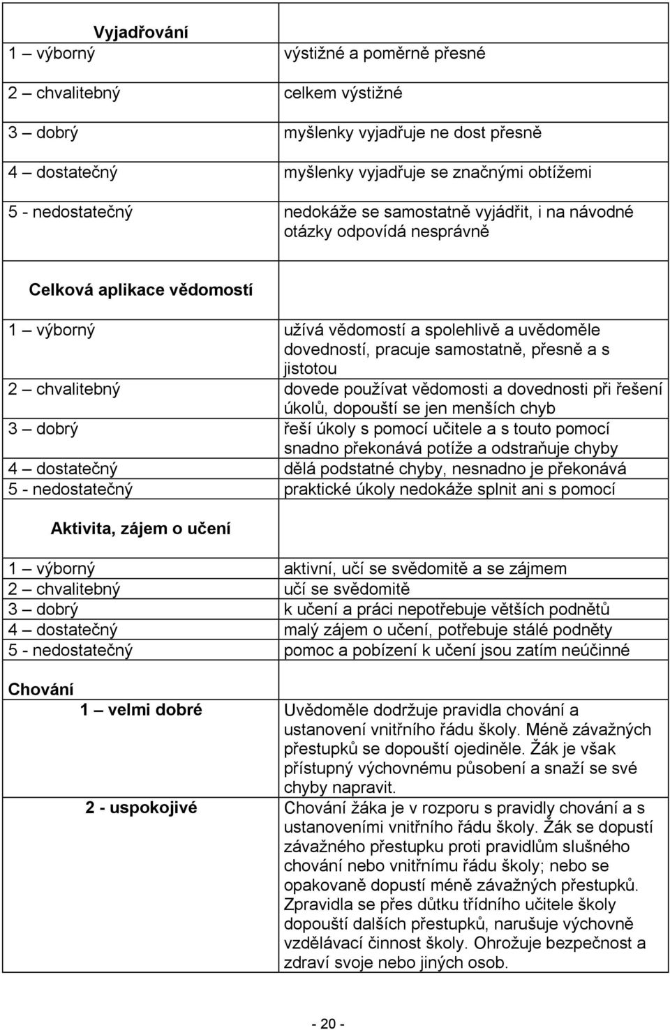chvalitebný dovede používat vědomosti a dovednosti při řešení úkolů, dopouští se jen menších chyb 3 dobrý řeší úkoly s pomocí učitele a s touto pomocí snadno překonává potíže a odstraňuje chyby 4