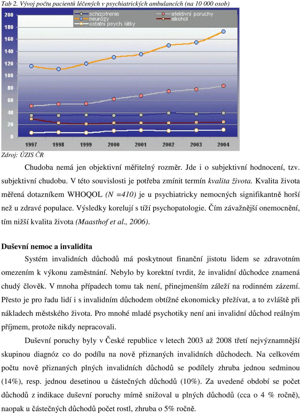 Kvalita života měřená dotazníkem WHOQOL (N =410) je u psychiatricky nemocných signifikantně horší než u zdravé populace. Výsledky korelují s tíží psychopatologie.