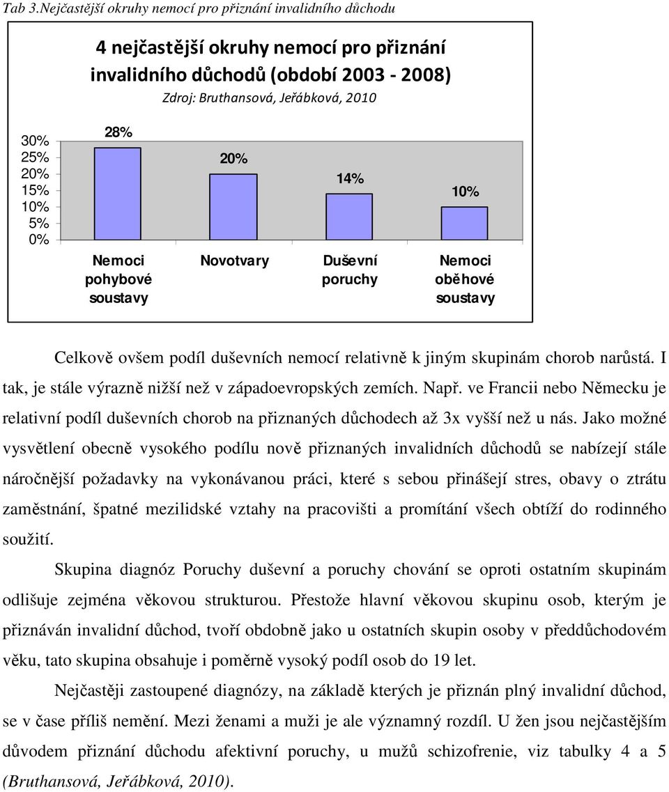 0% 28% Nemoci pohybové soustavy 20% Novotvary 14% Duševní poruchy 10% Nemoci oběhové soustavy Celkově ovšem podíl duševních nemocí relativně k jiným skupinám chorob narůstá.