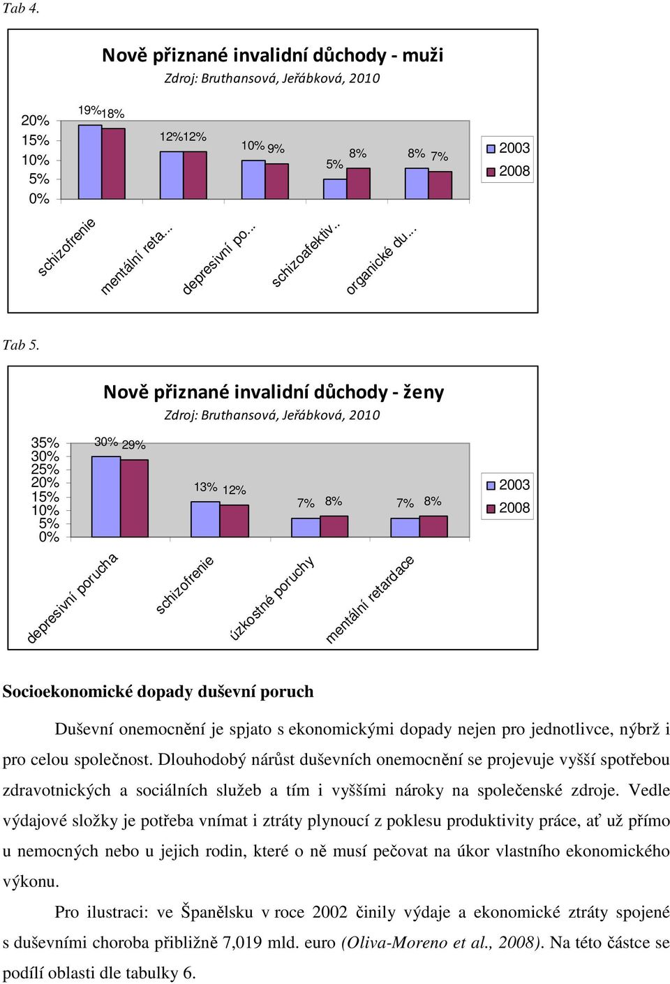 Nově přiznané invalidní důchody - ženy Zdroj: Bruthansová, Jeřábková, 2010 35% 30% 25% 20% 15% 10% 5% 0% 30% 29% depresivní porucha 13% 12% 7% 8% 7% 8% schizofrenie úzkostné poruchy mentální