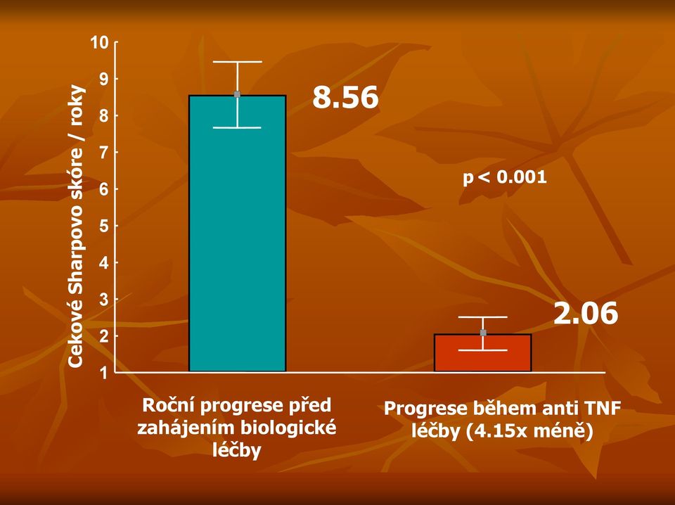 001 5 4 3 2 1 Roční progrese před