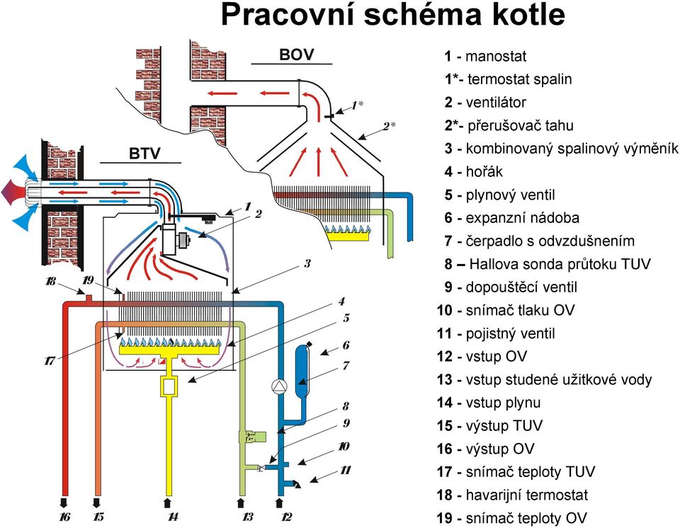 průtoku TUV 9 - dopouštěcí ventil 0 - snímač tlaku OV - pojistný ventil 2 - vstup OV 3 - vstup studené užitkové