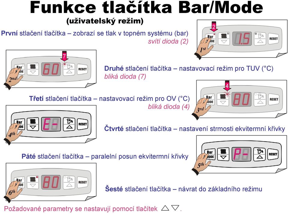 ( C) bliká dioda (4) 3 rd 4 th Čtvrté stlačení tlačítka nastavení strmosti ekvitermní křivky Páté stlačení tlačítka paralelní