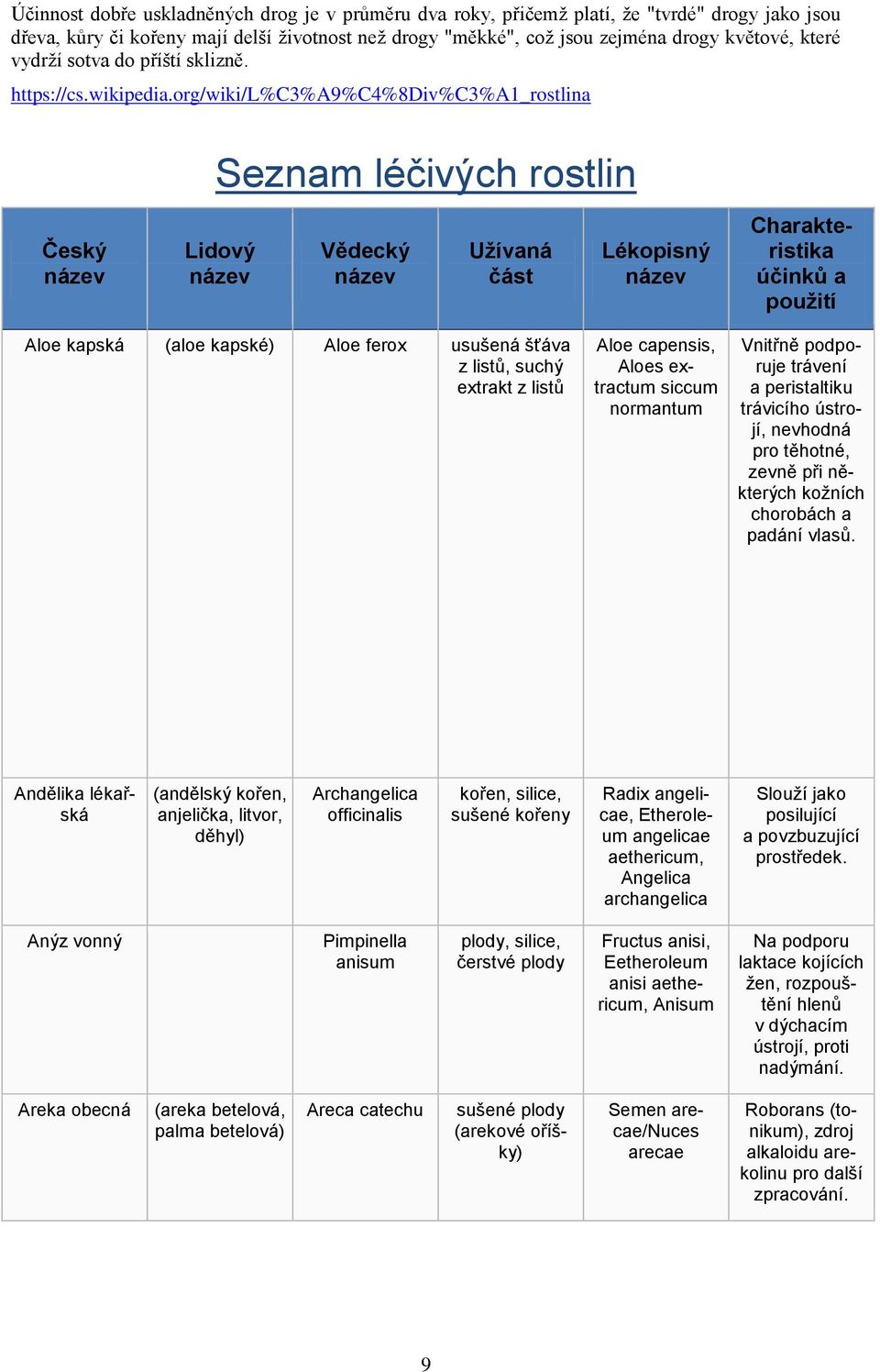 org/wiki/l%c3%a9%c4%8div%c3%a1_ Seznam léčivých rostlin Český Aloe kapská (aloe kapské) Aloe ferox usušená šťáva z listů, suchý extrakt z listů Aloe capensis, Aloes extractum siccum normantum Vnitřně