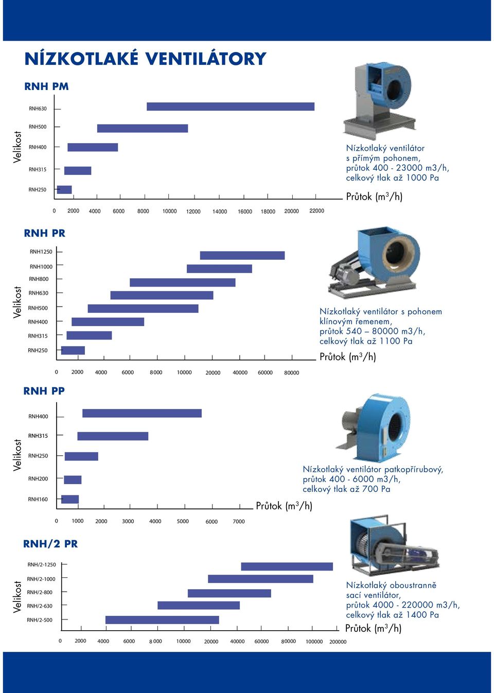 RSH/2-160 RSH200 RNH160 RNH/2 PR 10000 12000 14000 16000 18000 20000 22000 8 000 10000 20000 40000 60000 80000 60000 Nízkotlaký ventilátor s přímým pohonem, průtok 400-23000 m3/h, celkový tlak až