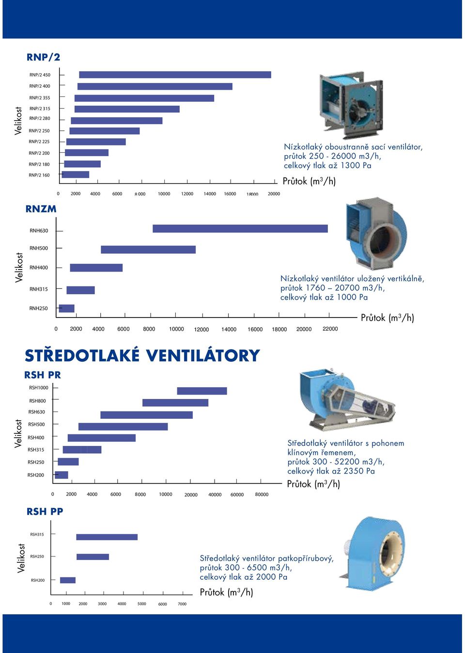 RNH500 RSH1000 RSH800 8000 10000 12000 STŘEDOTLAKÉ VENTILÁTORY RSH PR Nízkotlaký ventilátor uložený vertikálně, průtok 1760 20700 m3/h, celkový tlak až 1000 Pa 14000 16000 18000 20000 22000 Airflow