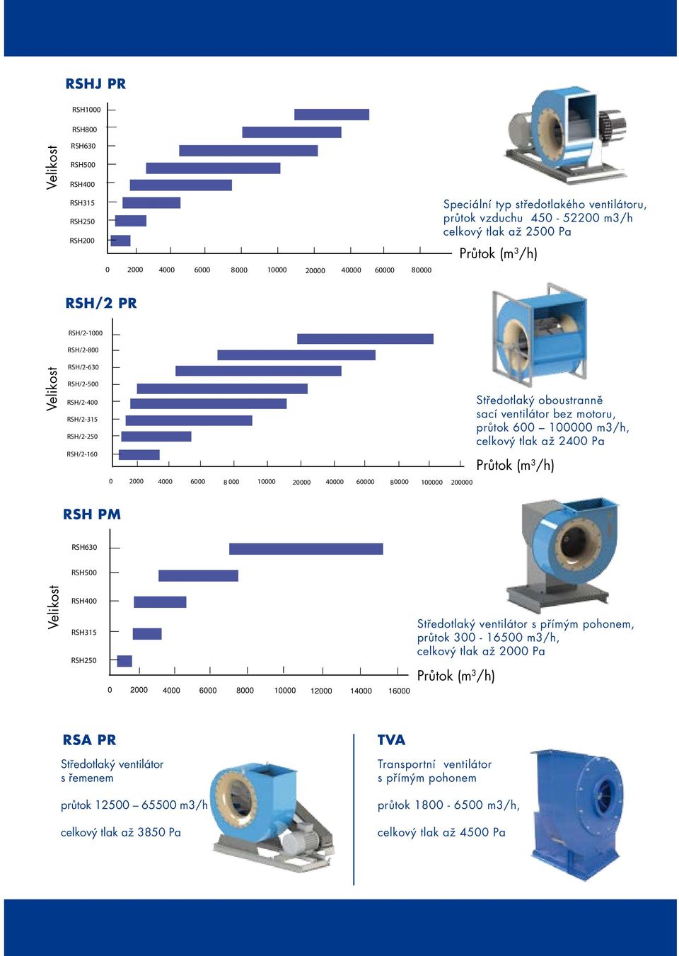 RSH/2-250 RSH/2-160 8 000 10000 20000 40000 60000 80000 100000 200000 Středotlaký oboustranně sací ventilátor bez motoru, průtok 600 100000 m3/h, celkový tlak až 2400 Pa RSH PM RNH/2-1250 RNH/2-1000