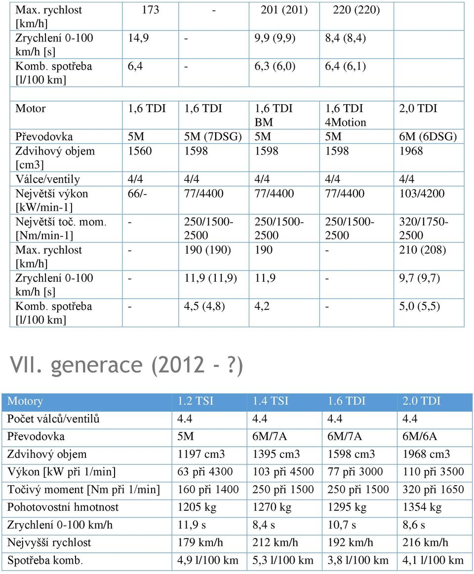 4/4 4/4 4/4 Největší výkon 66/ 77/4400 77/4400 77/4400 103/4200 [kw/min1] Největší toč. mom. [Nm/min1] 250/1500 2500 250/1500 2500 250/1500 2500 320/1750 2500 Max.