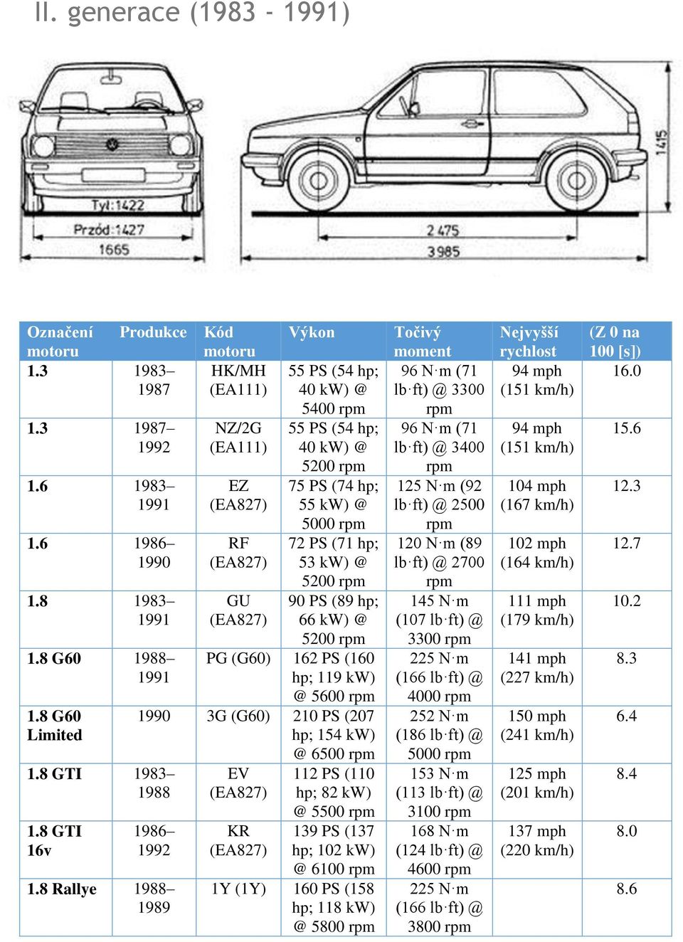 162 PS (160 hp; 119 kw) @ 5600 rpm 1990 3G (G60) 210 PS (207 hp; 154 kw) @ 6500 rpm 1986 1992 1.