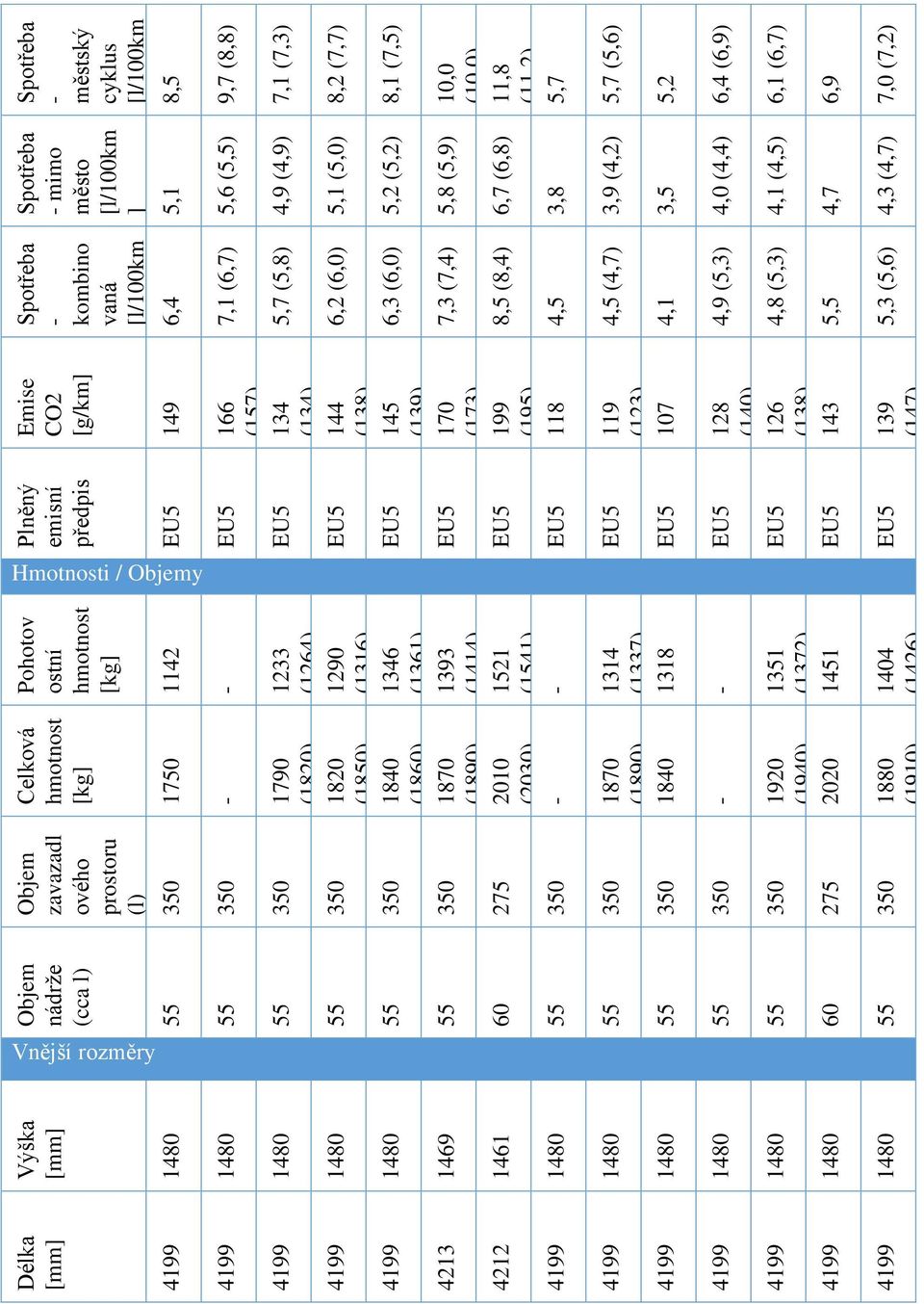 4,5 4,5 (4,7) 4,1 4,9 (5,3) 4,8 (5,3) 5,5 5,3 (5,6) Emise CO2 [g/km] 149 166 (157) 134 (134) 144 (138) 145 (139) 170 (173) 199 (195) 118 119 (123) 107 128 (140) 126 (138) 143 139 (147) Plněný emisní