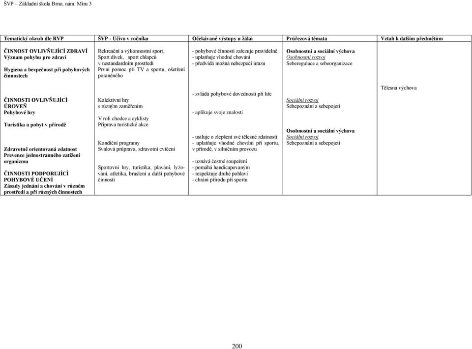 uplatňuje vhodné chování - předvídá možná nebezpečí úrazu ČINNOSTI OVLIVŇUJÍCÍ ÚROVEŇ Pohybové hry Turistika a pobyt v přírodě Zdravotně orientovaná zdatnost Prevence jednostranného zatížení