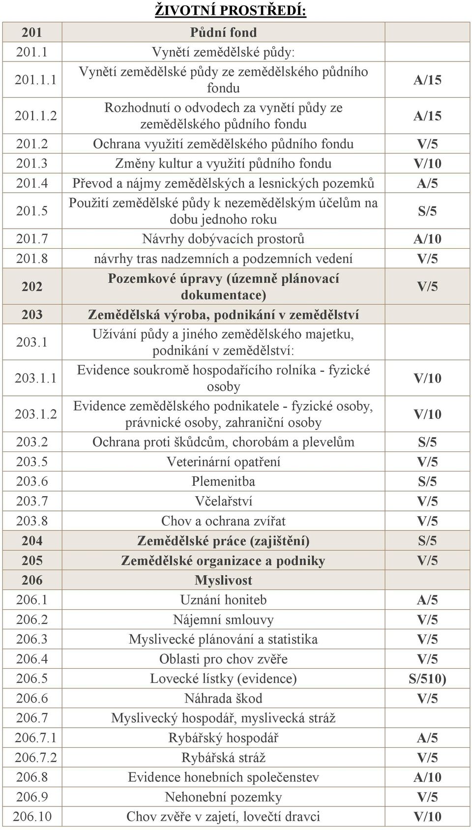 5 Použití zemědělské půdy k nezemědělským účelům na dobu jednoho roku 201.7 Návrhy dobývacích prostorů A/10 201.