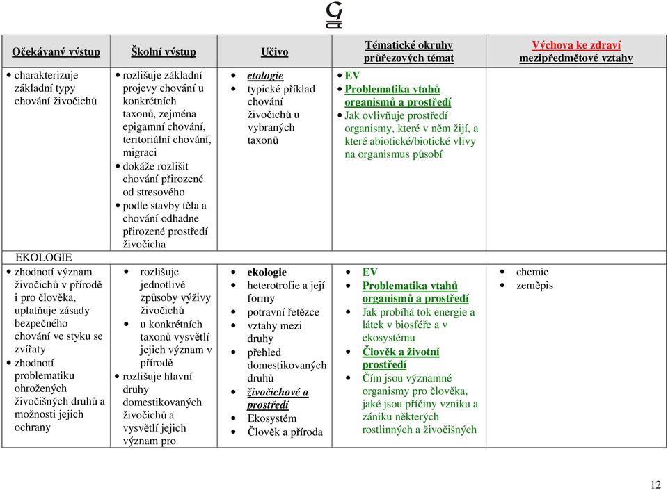 stresového podle stavby těla a chování odhadne přirozené prostředí živočicha rozlišuje jednotlivé způsoby výživy živočichů u konkrétních taxonů vysvětlí jejich význam v přírodě rozlišuje hlavní druhy
