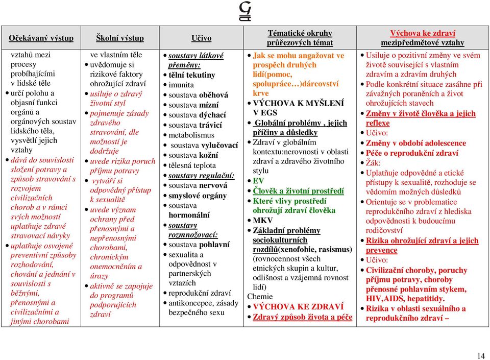 civilizačními a jinými chorobami ve vlastním těle uvědomuje si rizikové faktory ohrožující zdraví usiluje o zdravý životní styl pojmenuje zásady zdravého stravování, dle možností je dodržuje uvede