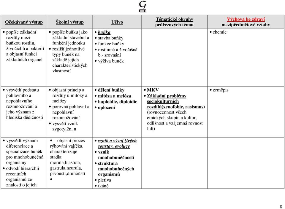 - srovnání výživa buněk chemie vysvětlí podstatu pohlavního a nepohlavního rozmnožování a jeho význam z hlediska dědičnosti objasní princip a rozdíly u mitózy a meiózy porovná pohlavní a nepohlavní