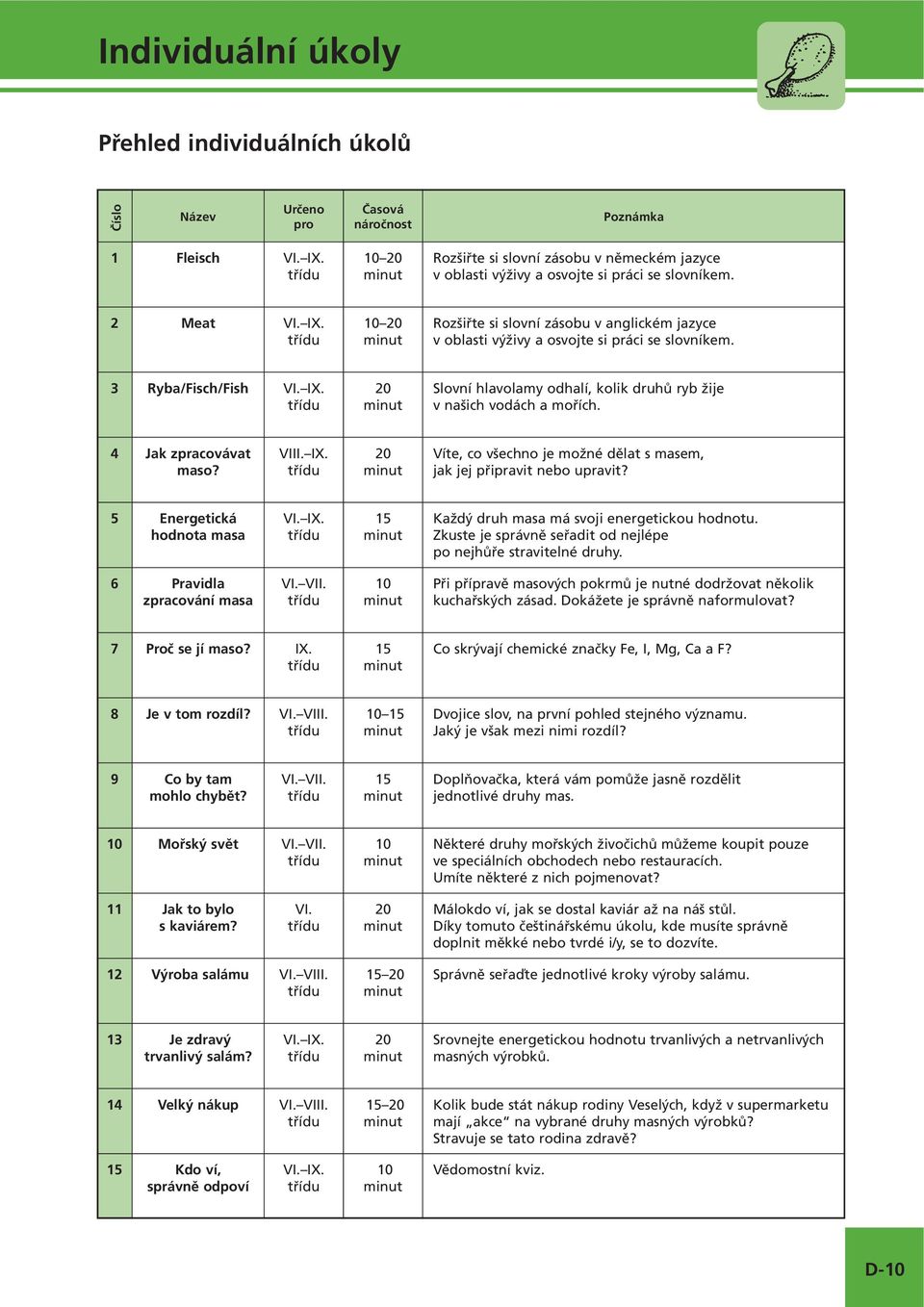 třídu 10 20 minut Rozšiřte si slovní zásobu v anglickém jazyce v oblasti výživy a osvojte si práci se slovníkem. 3 Ryba/Fisch/Fish VI. IX.