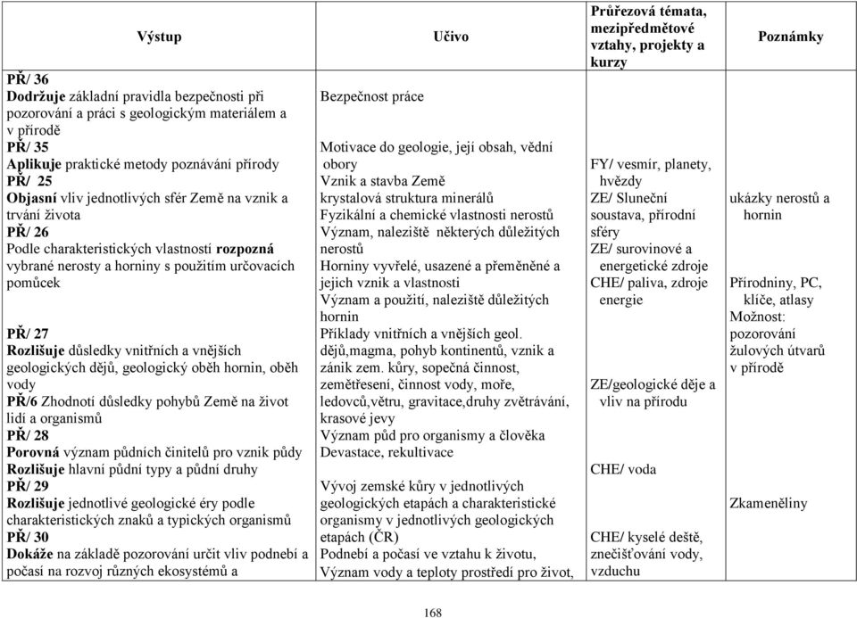 geologický oběh hornin, oběh vody PŘ/6 Zhodnotí důsledky pohybů Země na život lidí a organismů PŘ/ 28 Porovná význam půdních činitelů pro vznik půdy Rozlišuje hlavní půdní typy a půdní druhy PŘ/ 29