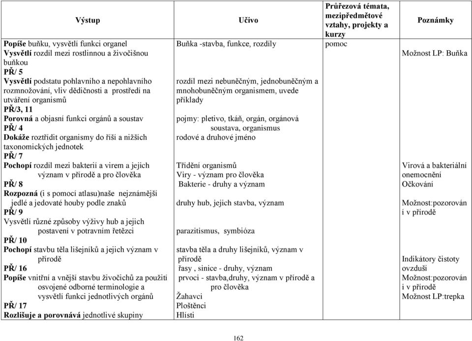 přírodě a pro člověka PŘ/ 8 Rozpozná (i s pomocí atlasu)naše nejznámější jedlé a jedovaté houby podle znaků PŘ/ 9 Vysvětlí různé způsoby výživy hub a jejich postavení v potravním řetězci PŘ/ 10