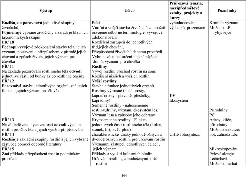 Porovnává stavbu jednotlivých orgánů, zná jejich funkci a jejich význam pro člověka PŘ/ 13 Na základě získaných znalostí odvodí význam rostlin pro člověka a jejich využití při pěstování PŘ/ 14