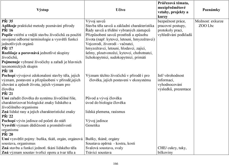 v přírodě,jejich chování a způsob života, jejich význam pro člověka PŘ/ 21 Umí zařadit člověka do systému živočišné říše, charakterizovat biologické znaky lidského a živočišného organismu Zná lidské