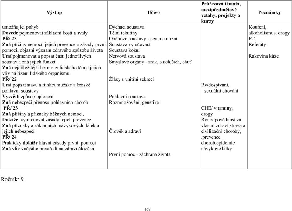 Vysvětlí způsob oplození Zná nebezpečí přenosu pohlavních chorob PŘ/ 23 Zná příčiny a příznaky běžných nemocí, Dokáže vyjmenovat zásady jejich prevence Zná příznaky a základních návykových látek a