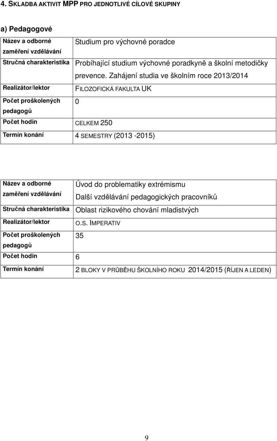 Zahájení studia ve školním roce 2013/2014 Realizátor/lektor FILOZOFICKÁ FAKULTA UK Počet proškolených pedagogů Počet hodin CELKEM 250 0 Termín konání 4 SEMESTRY (2013-2015) Název