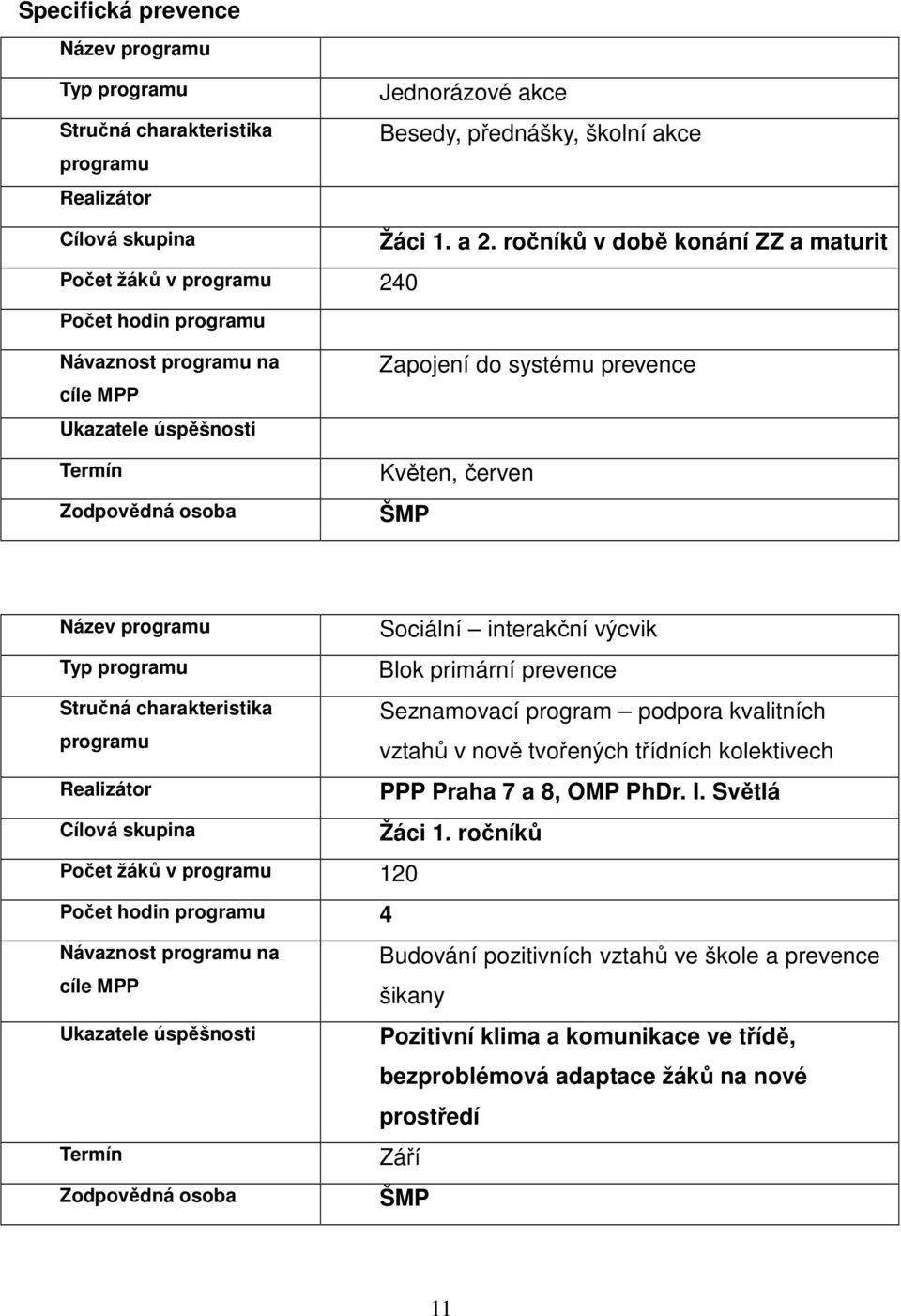 ročníků v době konání ZZ a maturit Návaznost programu na cíle MPP Ukazatele úspěšnosti Termín Zodpovědná osoba Zapojení do systému prevence Květen, červen ŠMP Název programu Typ programu Stručná