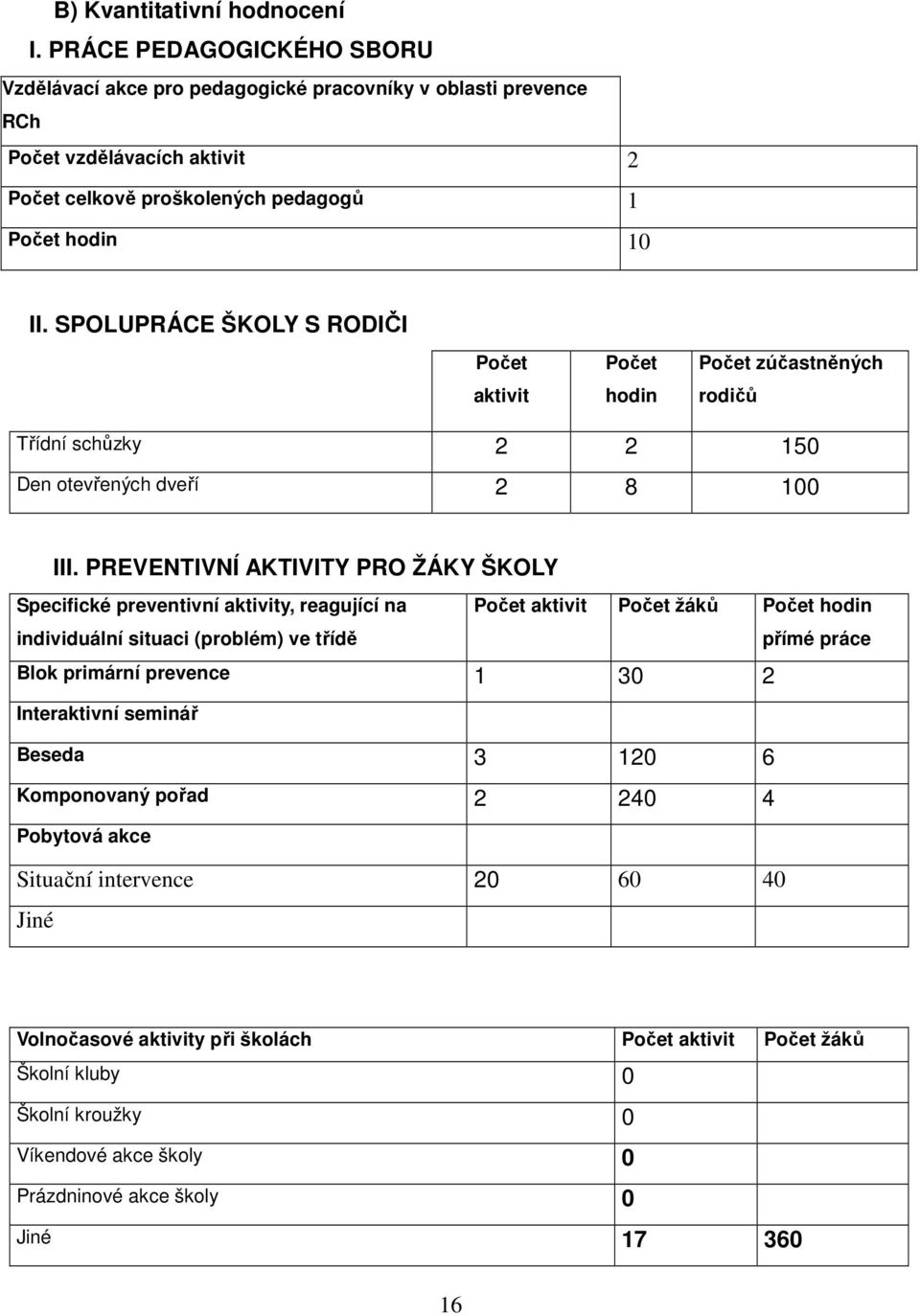 SPOLUPRÁCE ŠKOLY S RODIČI Počet aktivit Počet hodin Počet zúčastněných rodičů Třídní schůzky 2 2 150 Den otevřených dveří 2 8 100 III.