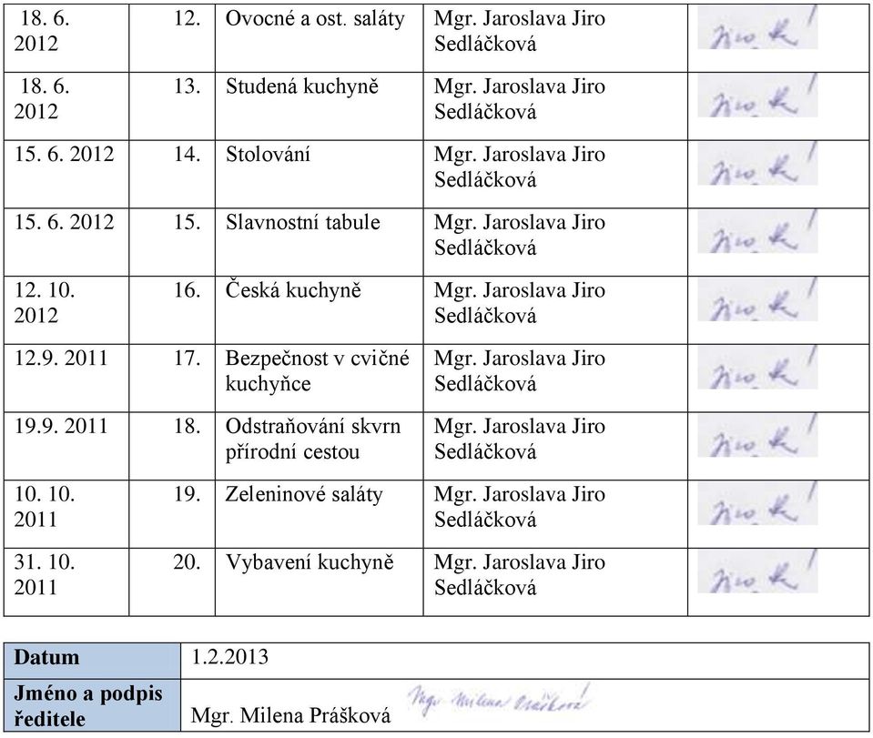 2011 17. Bezpečnost v cvičné kuchyňce 19.9. 2011 18. Odstraňování skvrn přírodní cestou 10. 10. 2011 31. 10. 2011 Mgr. Jaroslava Jiro Sedláčková Mgr.