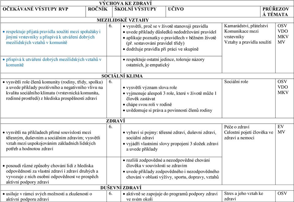 sestavování pravidel třídy) dodržuje pravidla při práci ve skupině Kamarádství, přátelství Komunikace mezi vrstevníky Vztahy a pravidla soužití VDO MKV MV přispívá k utváření dobrých mezilidských