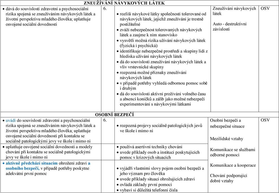 škole i mimo ni uplatňuje osvojené sociální dovednosti a modely chování při kontaktu se sociálně patologickými jevy ve škole i mimo ni aktivně předchází situacím ohrožení zdraví a osobního bezpečí, v