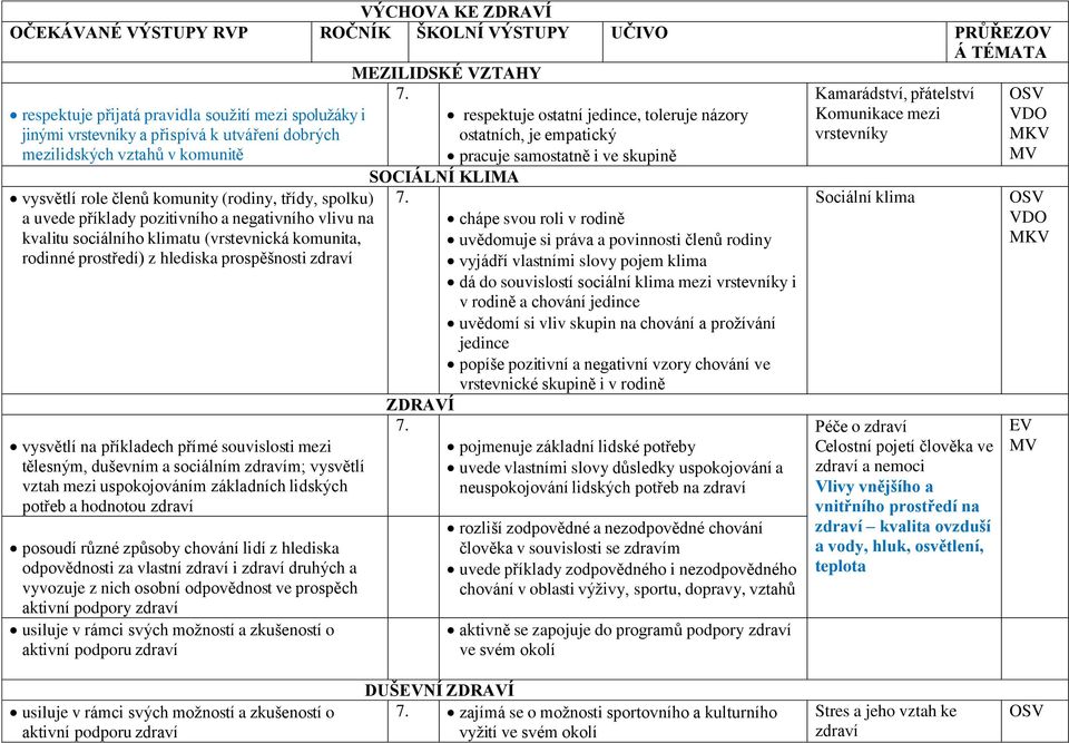 rodinné prostředí) z hlediska prospěšnosti zdraví vysvětlí na příkladech přímé souvislosti mezi tělesným, duševním a sociálním zdravím; vysvětlí vztah mezi uspokojováním základních lidských potřeb a