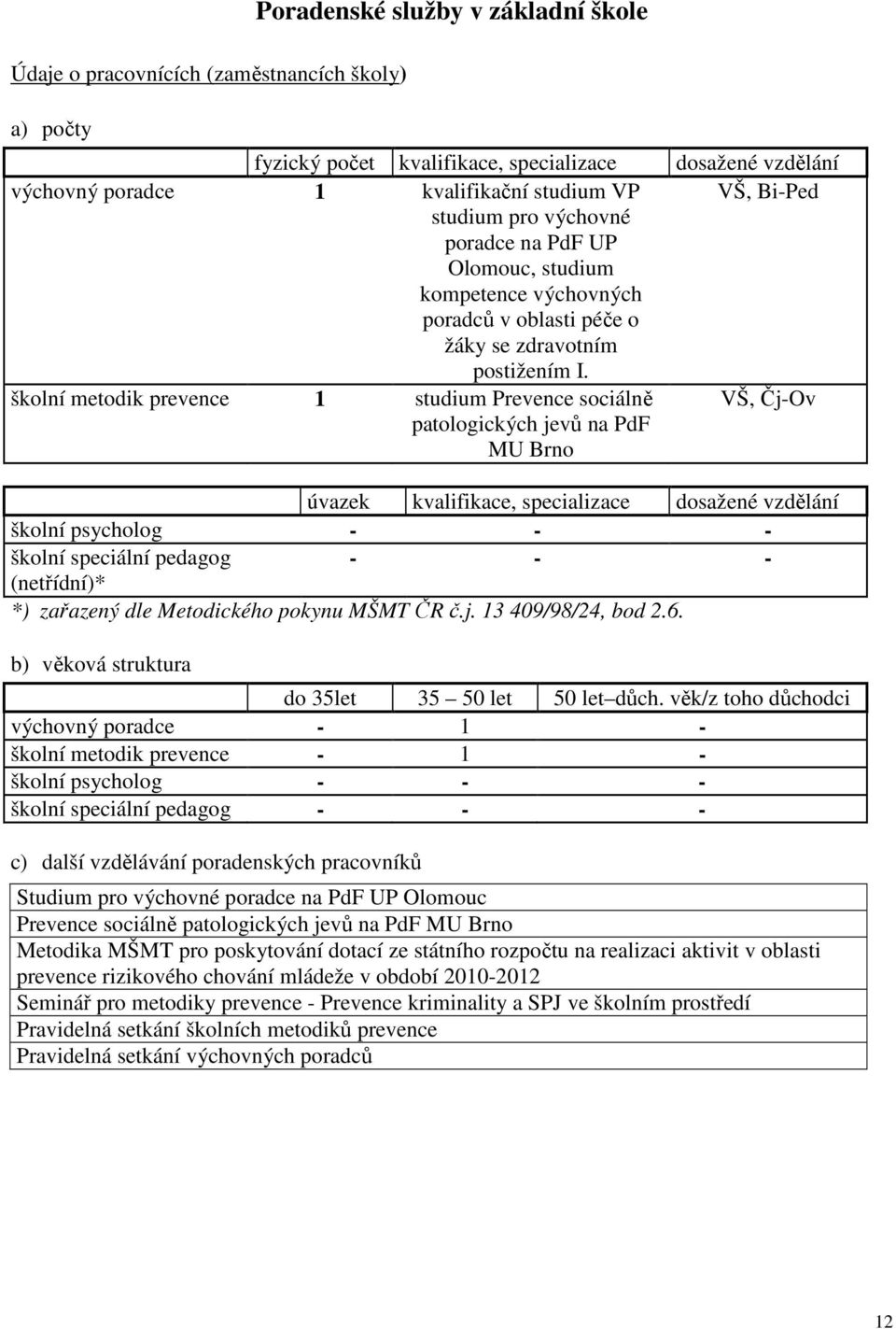 školní metodik prevence 1 studium Prevence sociálně patologických jevů na PdF MU Brno VŠ, Čj-Ov úvazek kvalifikace, specializace dosažené vzdělání školní psycholog - - - školní speciální pedagog - -