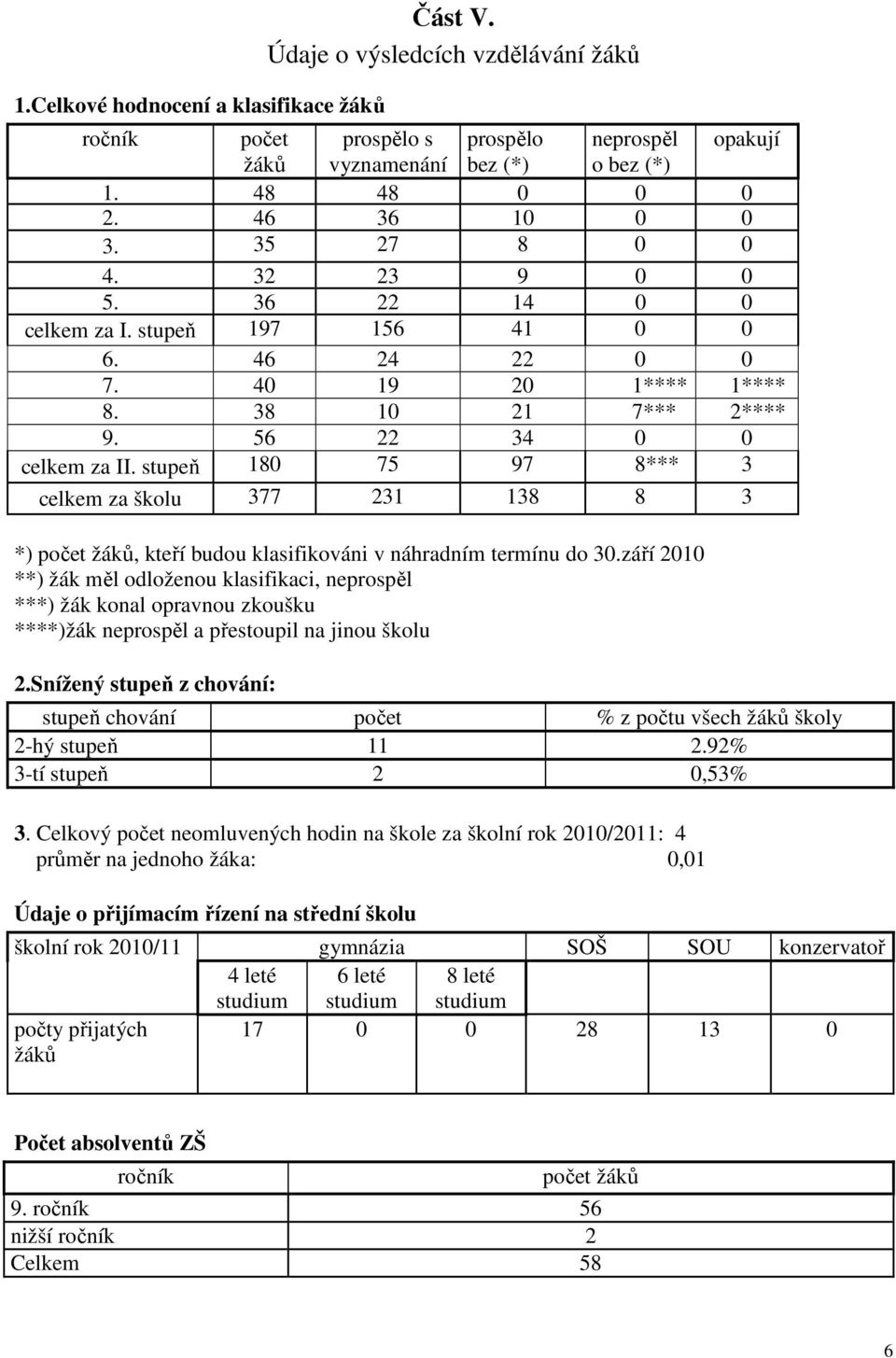 stupeň 180 75 97 8*** 3 celkem za školu 377 231 138 1**** 8 3 *) počet žáků, kteří budou klasifikováni v náhradním termínu do 30.