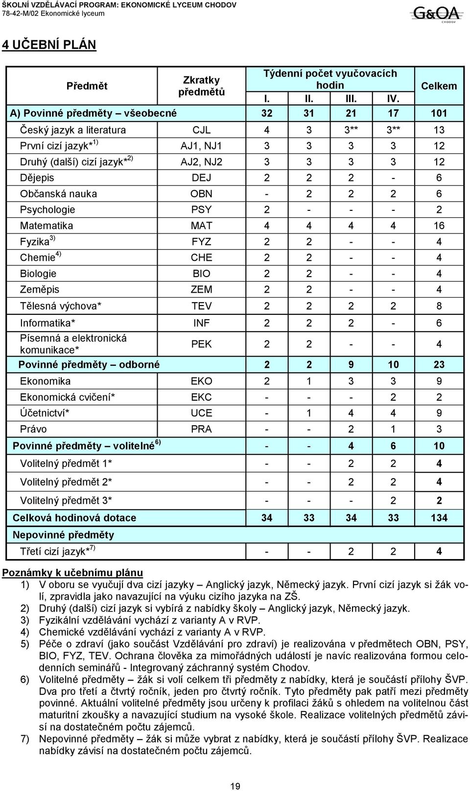 Občanská nauka OBN - 2 2 2 6 Psychologie PSY 2 - - - 2 Matematika MAT 4 4 4 4 16 Fyzika 3) FYZ 2 2 - - 4 Chemie 4) CHE 2 2 - - 4 Biologie BIO 2 2 - - 4 Zeměpis ZEM 2 2 - - 4 Tělesná výchova* TEV 2 2