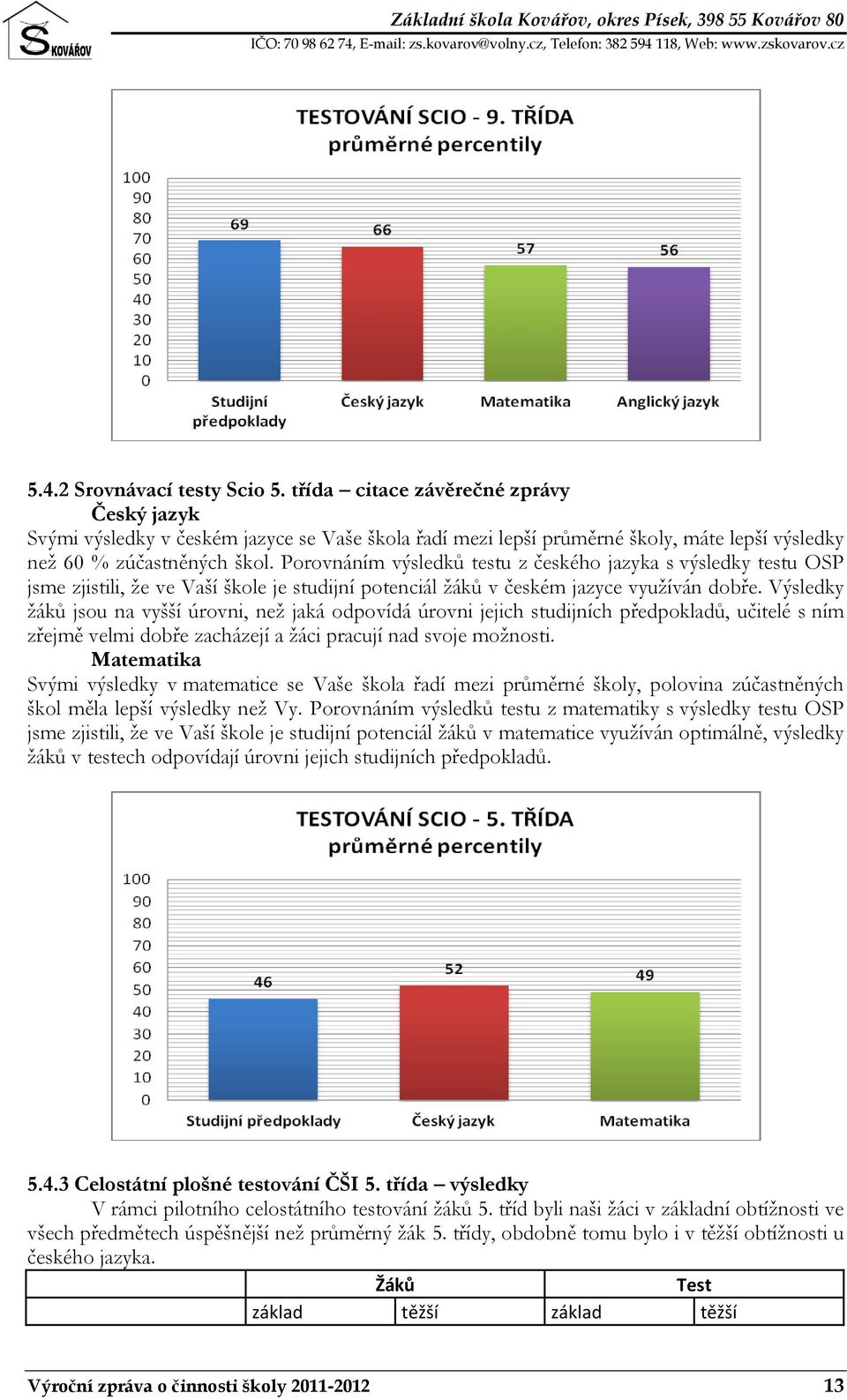 Výsledky žáků jsou na vyšší úrovni, než jaká odpovídá úrovni jejich studijních předpokladů, učitelé s ním zřejmě velmi dobře zacházejí a žáci pracují nad svoje možnosti.