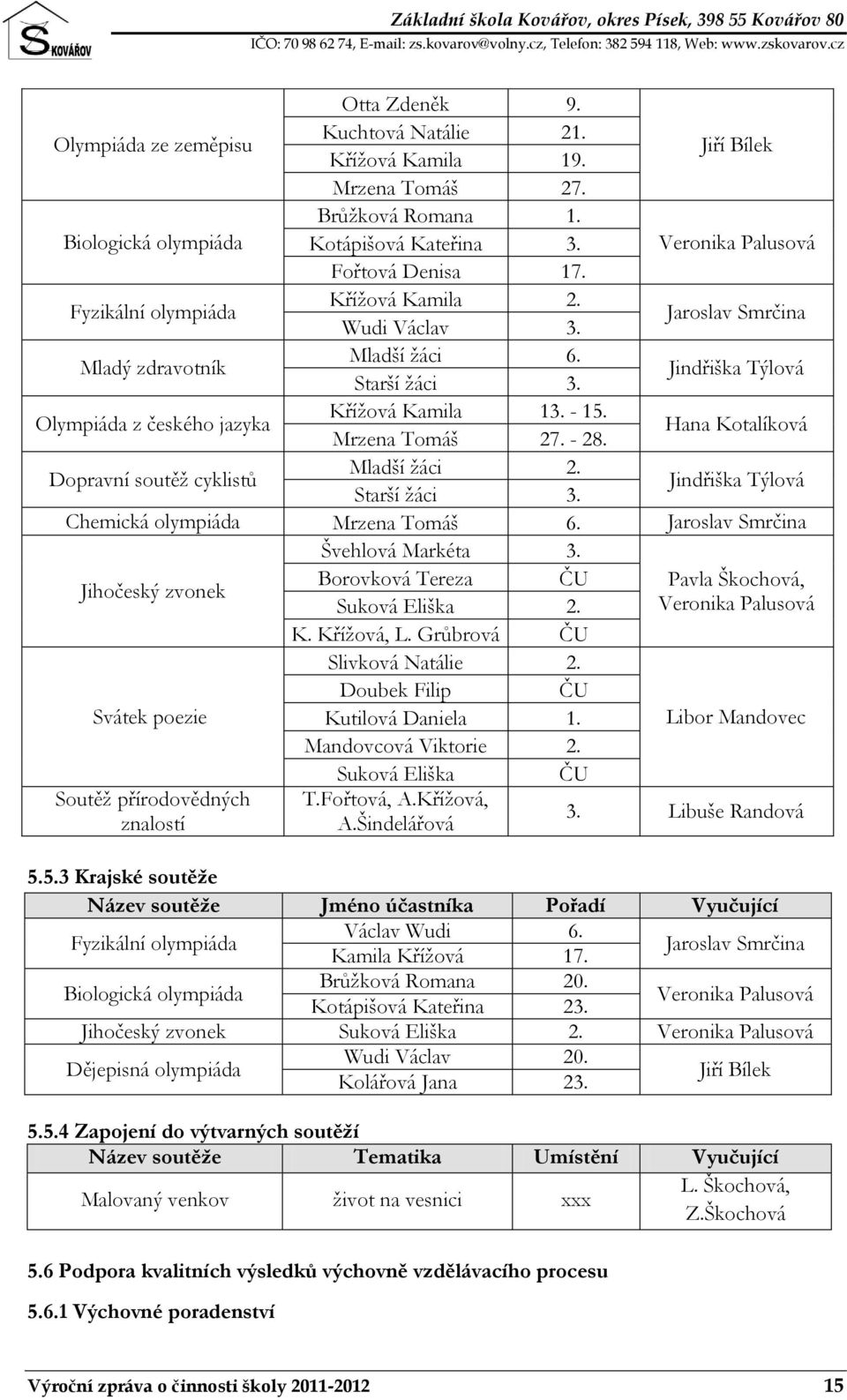 Jindřiška Týlová Olympiáda z českého jazyka Křížová Kamila 13. - 15. Mrzena Tomáš 27. - 28. Hana Kotalíková Dopravní soutěž cyklistů Mladší žáci 2. Starší žáci 3.