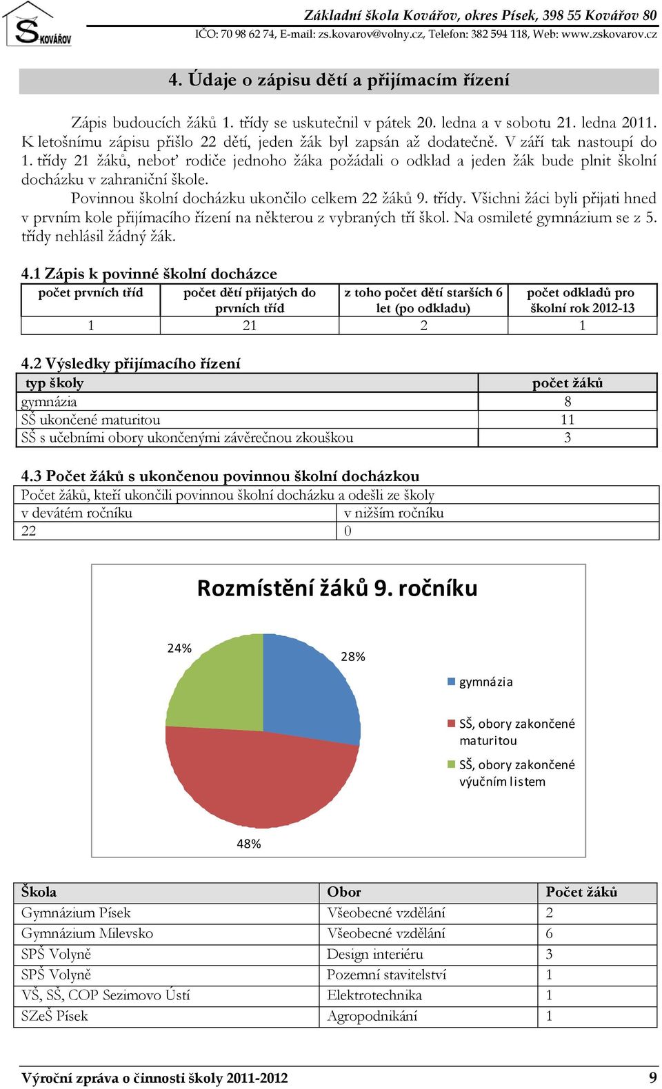 třídy 21 žáků, neboť rodiče jednoho žáka požádali o odklad a jeden žák bude plnit školní docházku v zahraniční škole. Povinnou školní docházku ukončilo celkem 22 žáků 9. třídy.