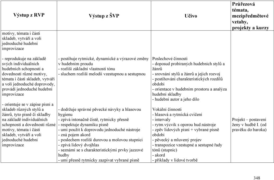 či skladby na základě individuálních schopností a dovedností různé motivy, témata i části skladeb, vytváří a volí jednoduché hudební improvizace - postihuje rytmické, dynamické a výrazové změny v