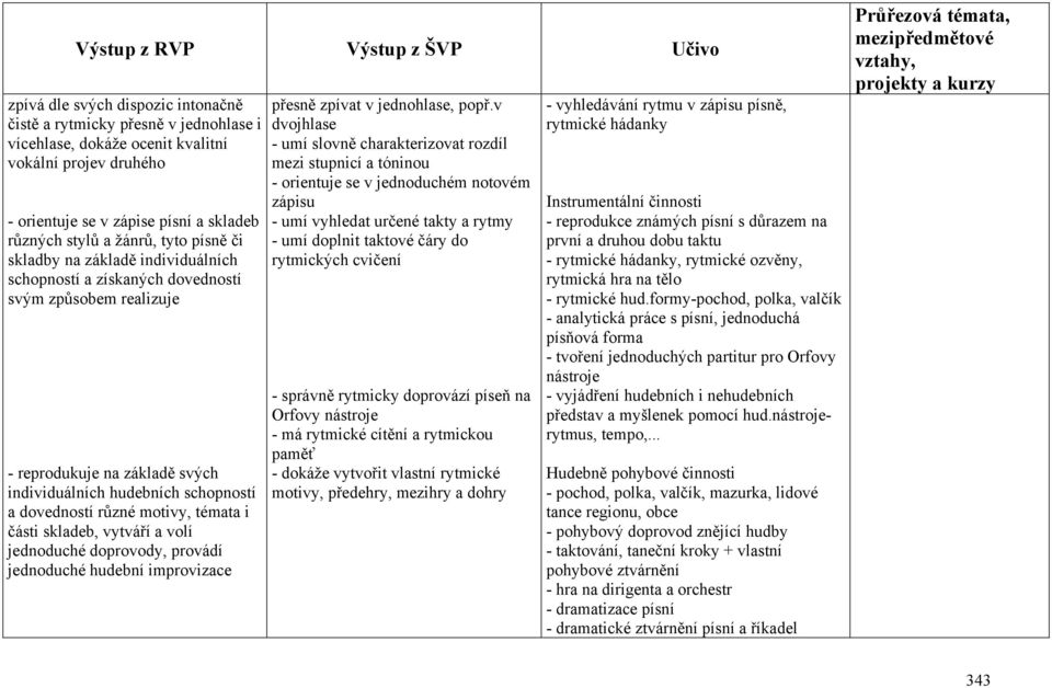 schopností a dovedností různé motivy, témata i části skladeb, vytváří a volí jednoduché doprovody, provádí jednoduché hudební improvizace přesně zpívat v jednohlase, popř.