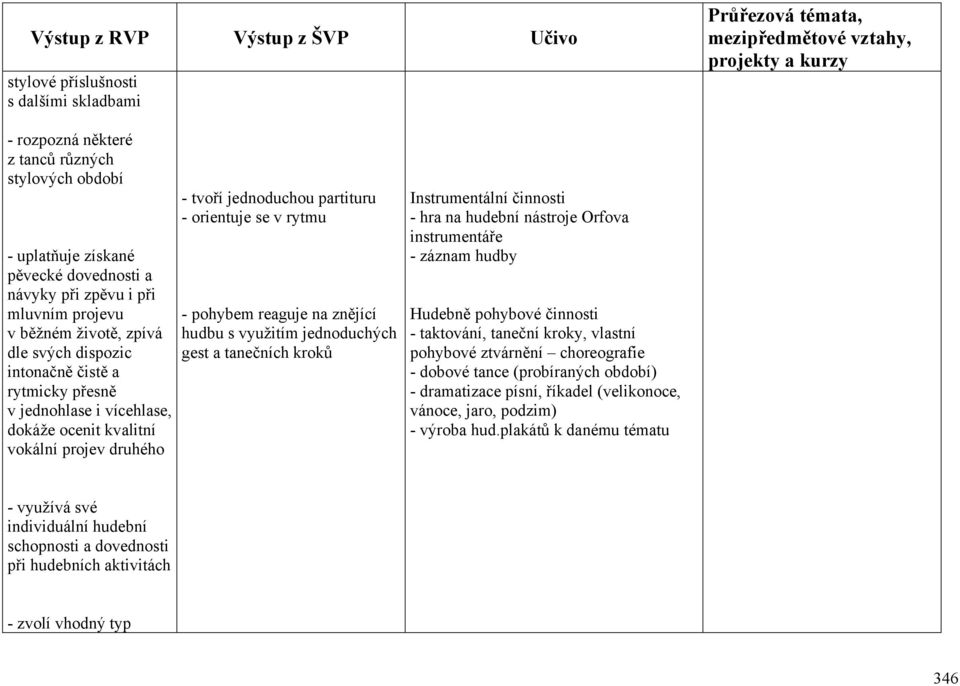 se v rytmu - pohybem reaguje na znějící hudbu s využitím jednoduchých gest a tanečních kroků Instrumentální činnosti - hra na hudební nástroje Orfova instrumentáře - záznam hudby Hudebně pohybové