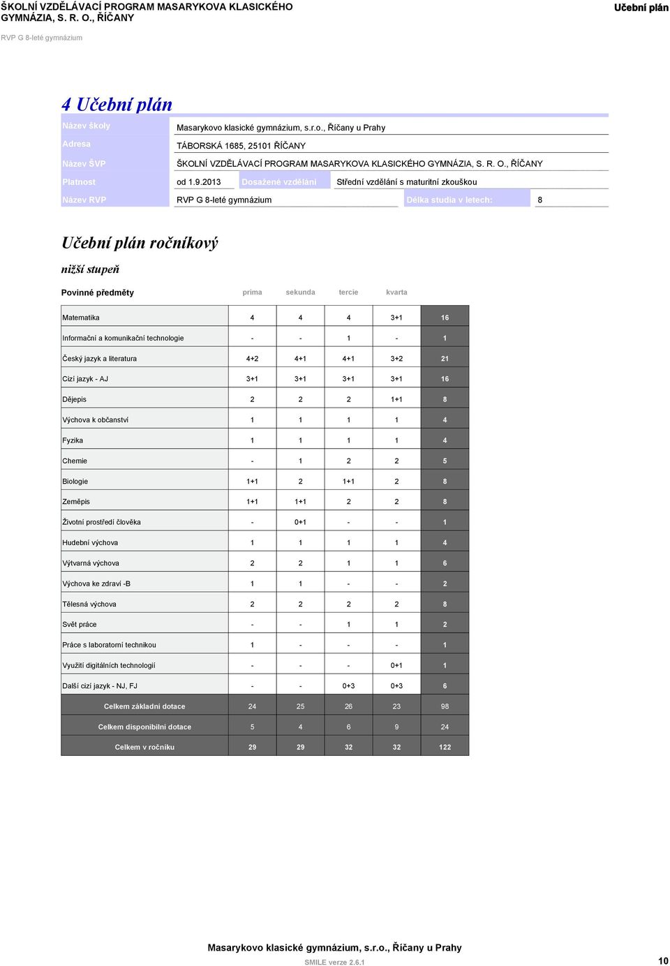 Informační a komunikační technologie - - 1-1 Český jazyk a literatura 4+2 4+1 4+1 3+2 21 Cizí jazyk - AJ 3+1 3+1 3+1 3+1 16 Dějepis 2 2 2 1+1 8 Výchova k občanství 1 1 1 1 4 Fyzika 1 1 1 1 4 Chemie -