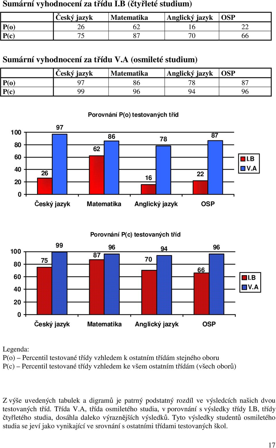 A 0 Český jazyk Matematika Anglický jazyk OSP Porovnání P(c) testovaných tříd 100 80 60 40 75 99 96 94 96 87 70 66 I.B V.