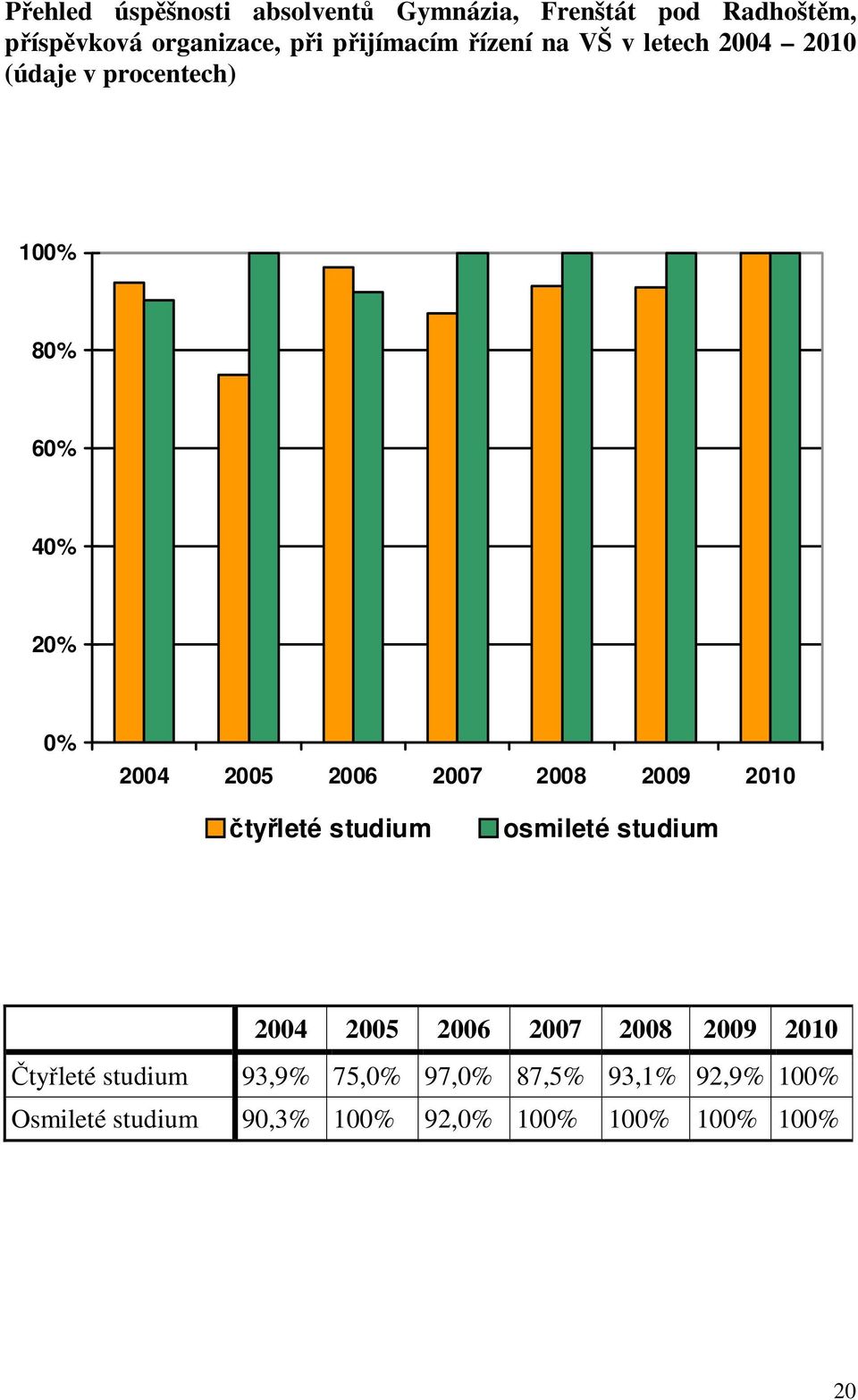 2006 2007 2008 2009 2010 čtyřleté studium osmileté studium 2004 2005 2006 2007 2008 2009 2010